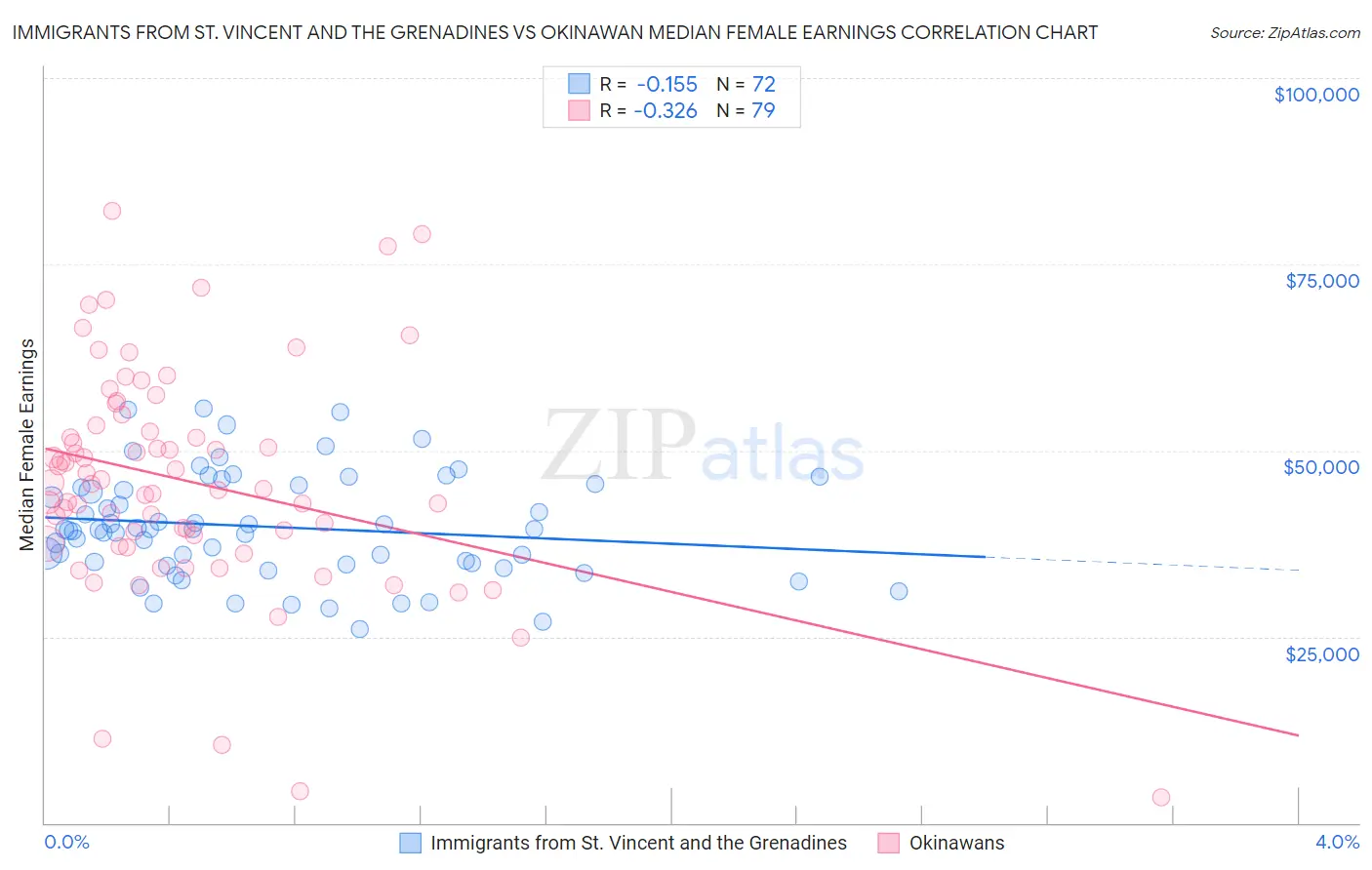 Immigrants from St. Vincent and the Grenadines vs Okinawan Median Female Earnings