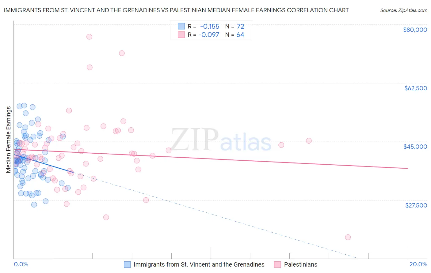 Immigrants from St. Vincent and the Grenadines vs Palestinian Median Female Earnings