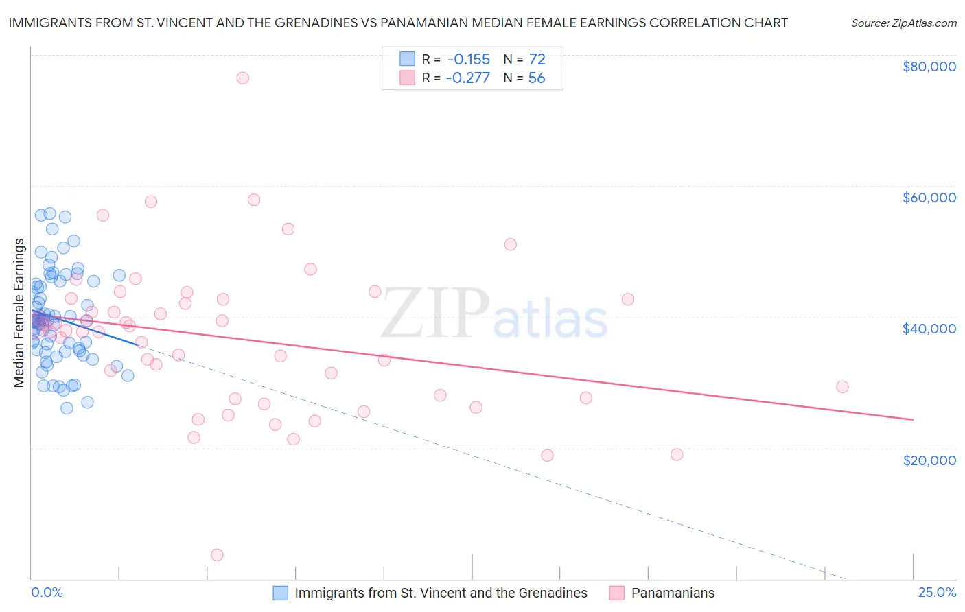Immigrants from St. Vincent and the Grenadines vs Panamanian Median Female Earnings