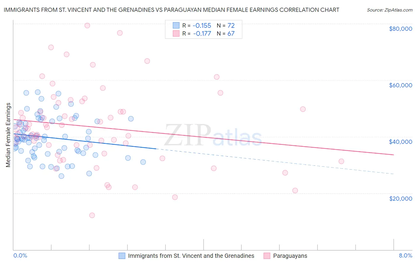Immigrants from St. Vincent and the Grenadines vs Paraguayan Median Female Earnings