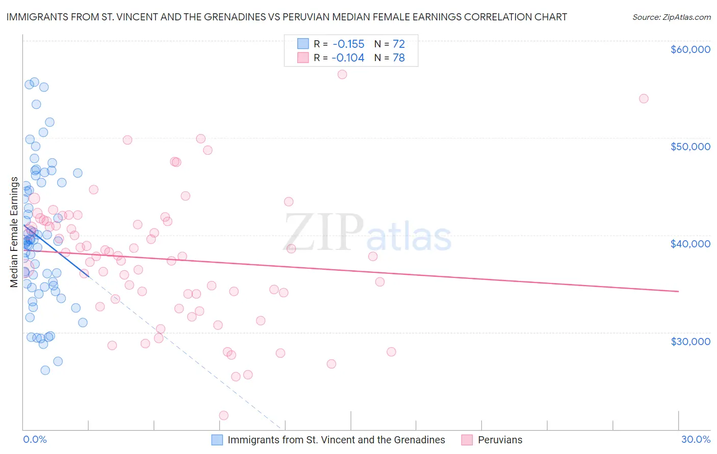Immigrants from St. Vincent and the Grenadines vs Peruvian Median Female Earnings