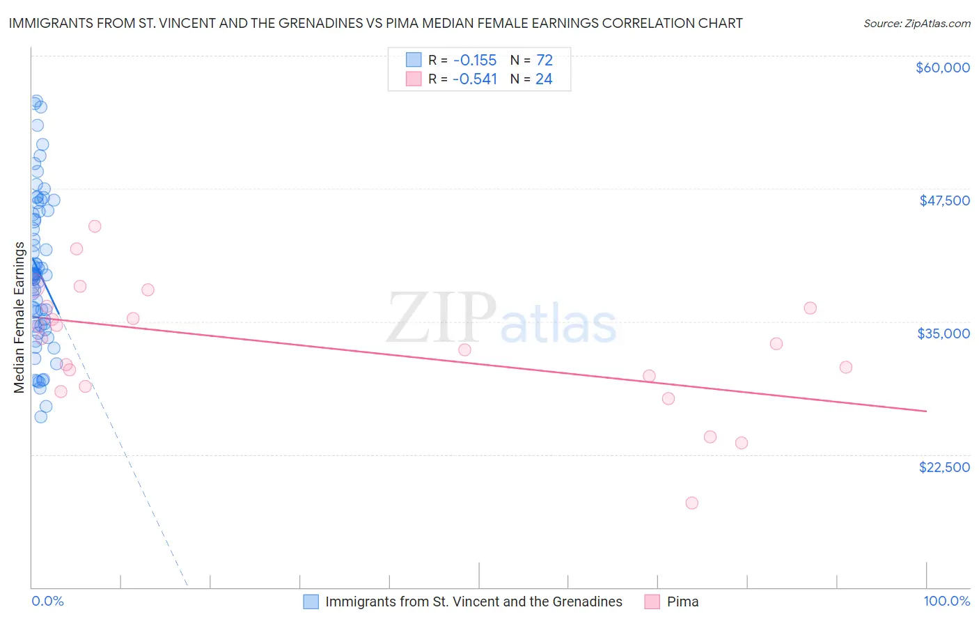 Immigrants from St. Vincent and the Grenadines vs Pima Median Female Earnings