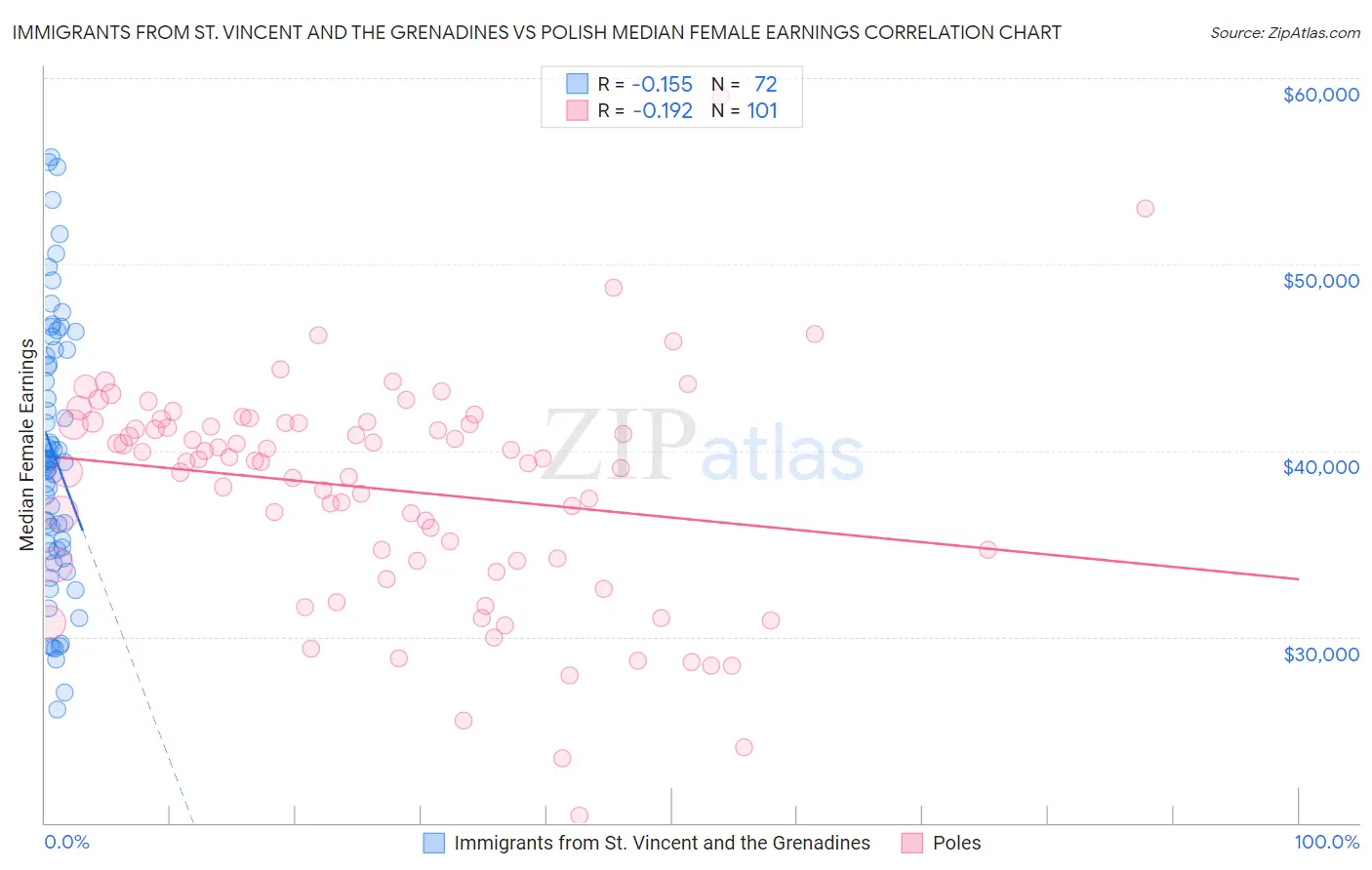 Immigrants from St. Vincent and the Grenadines vs Polish Median Female Earnings