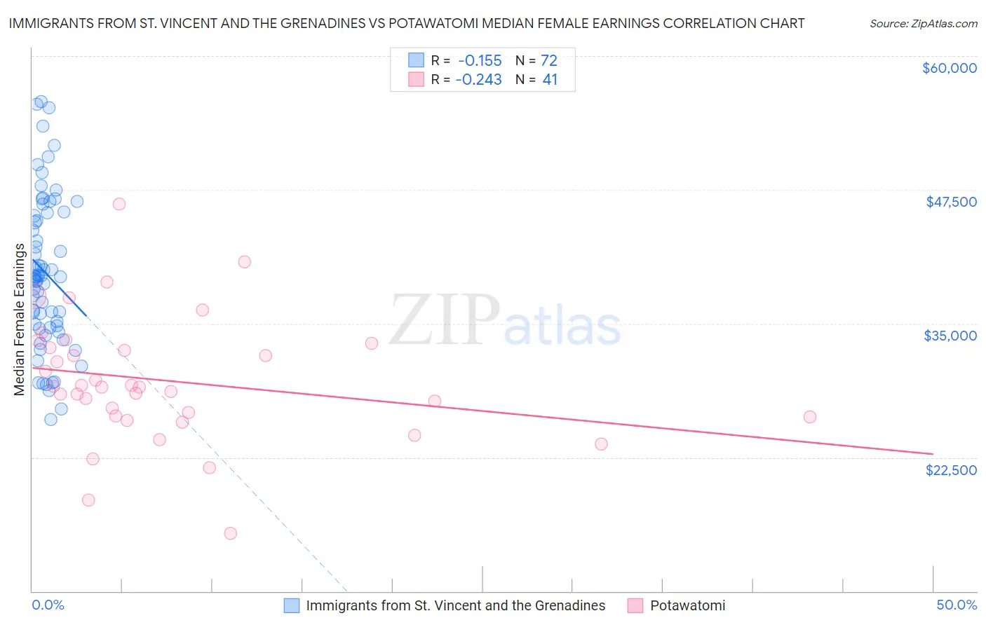 Immigrants from St. Vincent and the Grenadines vs Potawatomi Median Female Earnings