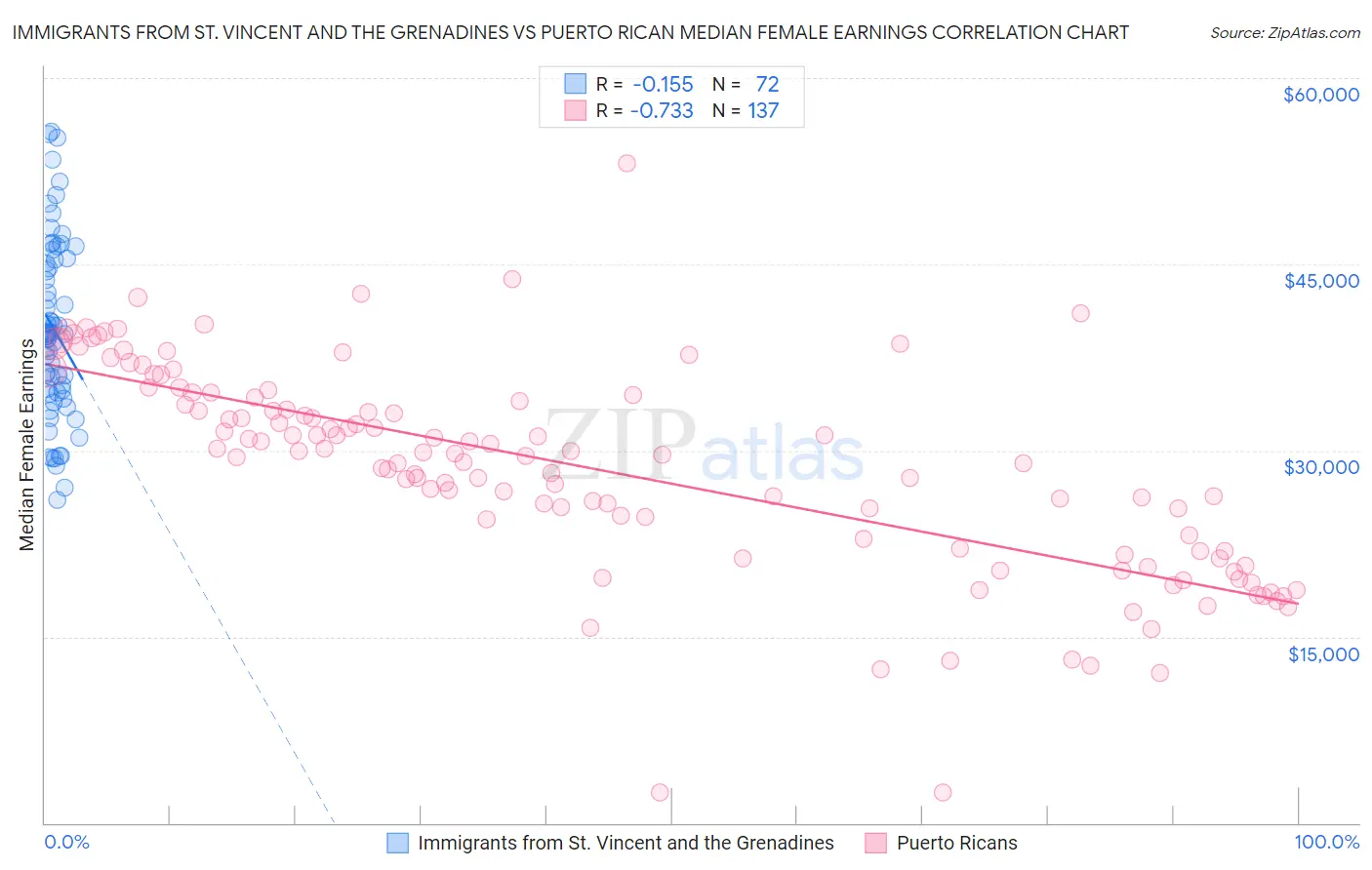 Immigrants from St. Vincent and the Grenadines vs Puerto Rican Median Female Earnings