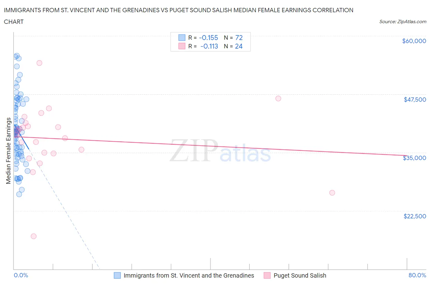 Immigrants from St. Vincent and the Grenadines vs Puget Sound Salish Median Female Earnings