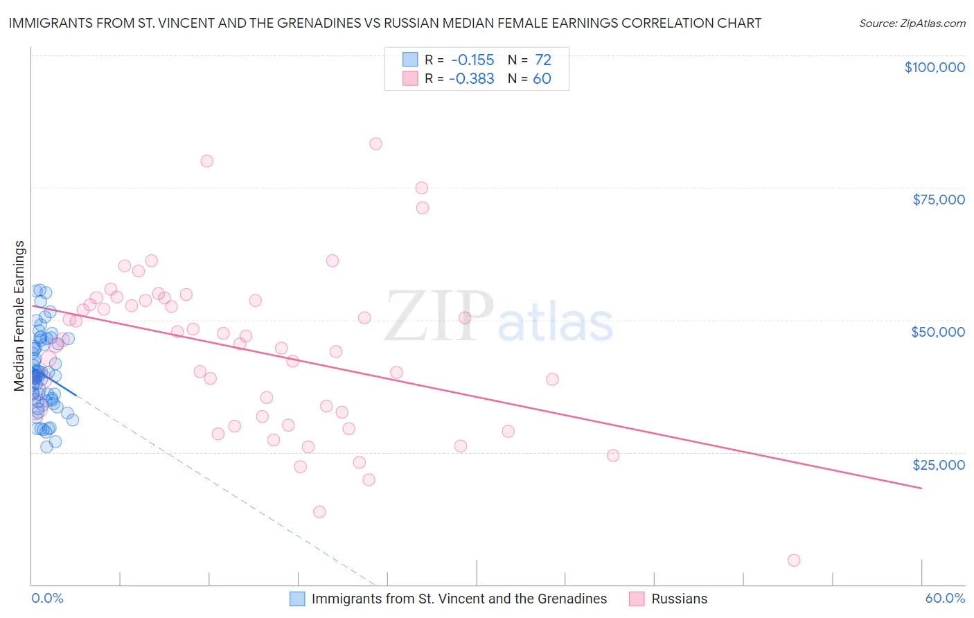 Immigrants from St. Vincent and the Grenadines vs Russian Median Female Earnings