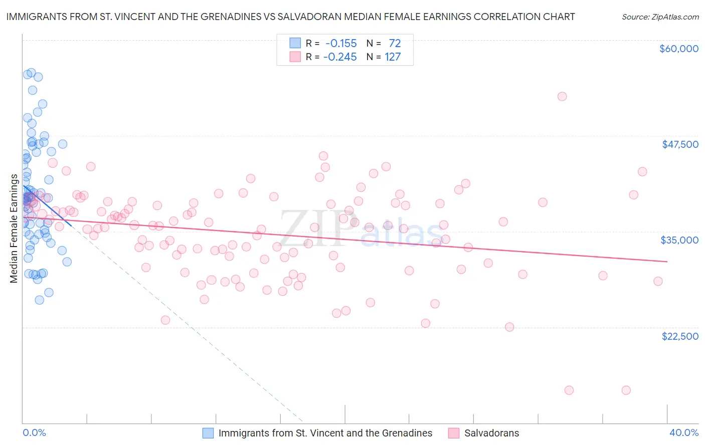 Immigrants from St. Vincent and the Grenadines vs Salvadoran Median Female Earnings