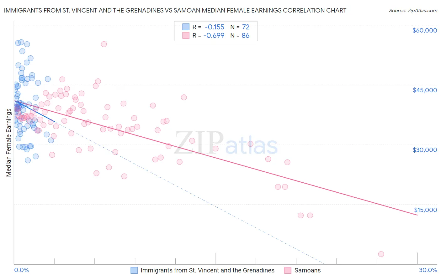 Immigrants from St. Vincent and the Grenadines vs Samoan Median Female Earnings