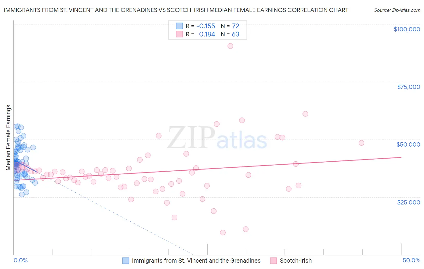 Immigrants from St. Vincent and the Grenadines vs Scotch-Irish Median Female Earnings