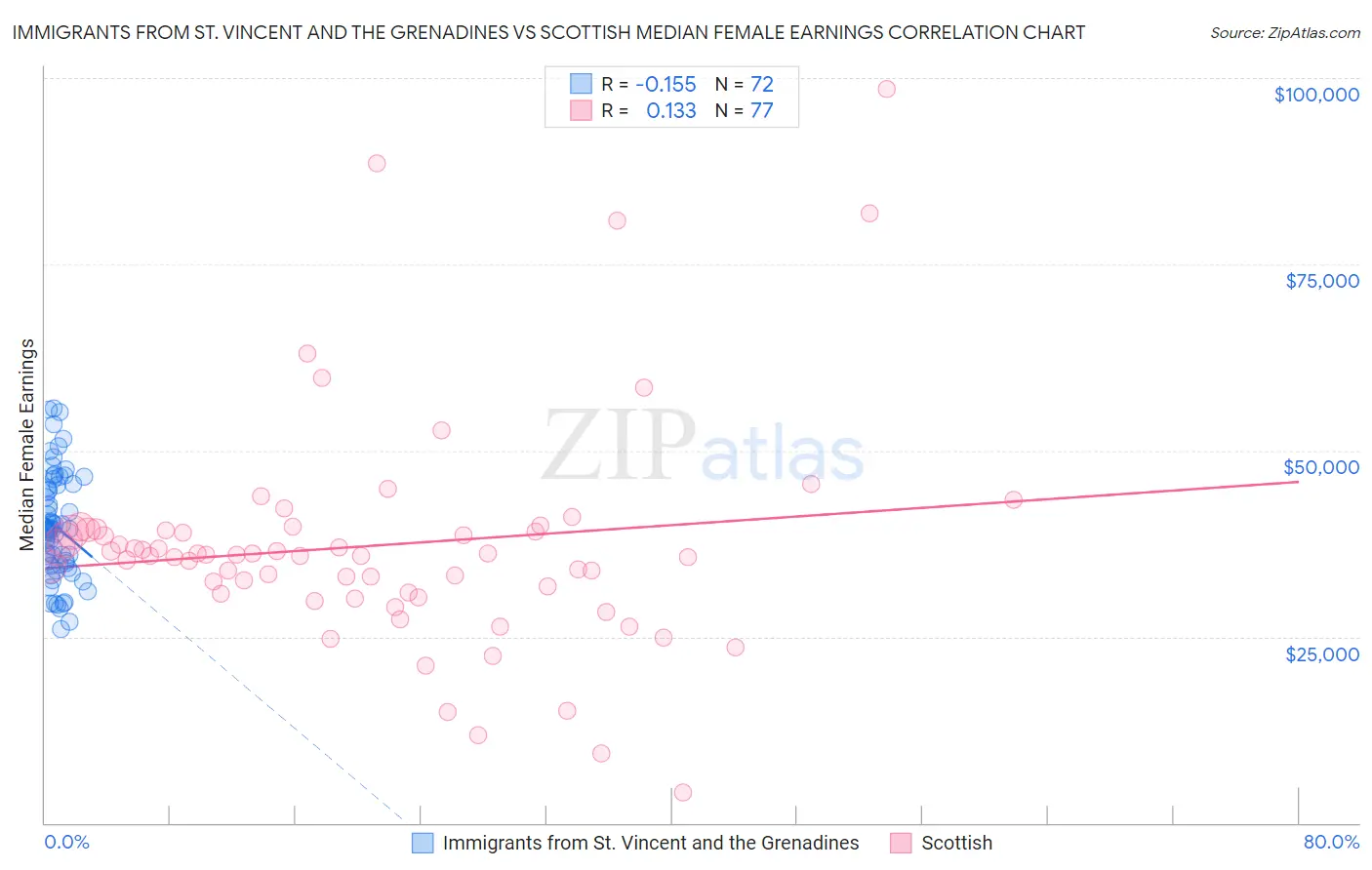 Immigrants from St. Vincent and the Grenadines vs Scottish Median Female Earnings