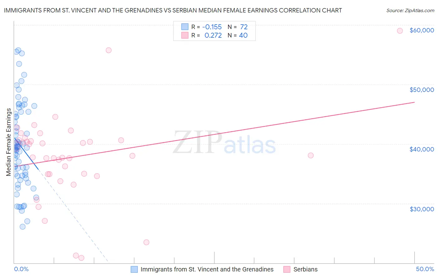 Immigrants from St. Vincent and the Grenadines vs Serbian Median Female Earnings