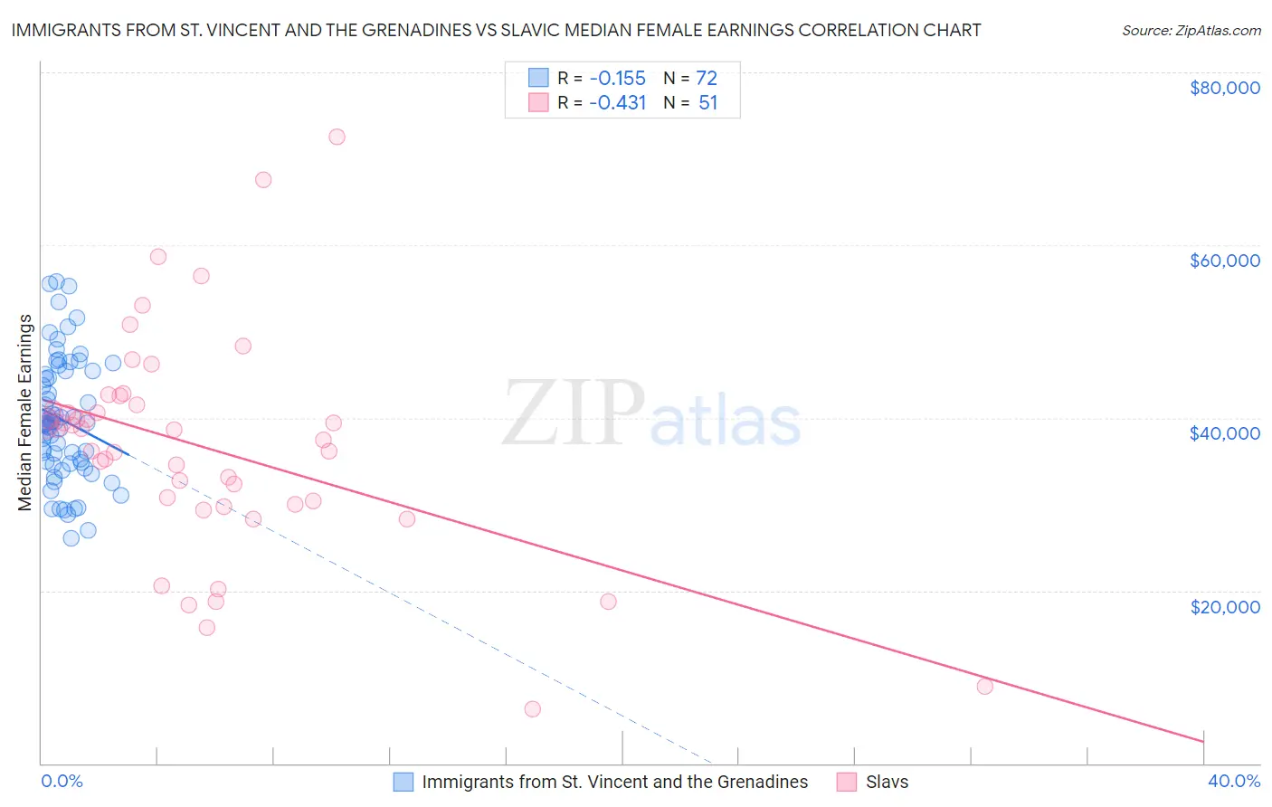 Immigrants from St. Vincent and the Grenadines vs Slavic Median Female Earnings