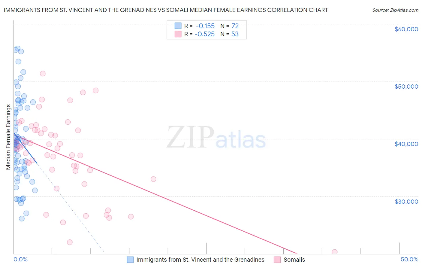 Immigrants from St. Vincent and the Grenadines vs Somali Median Female Earnings