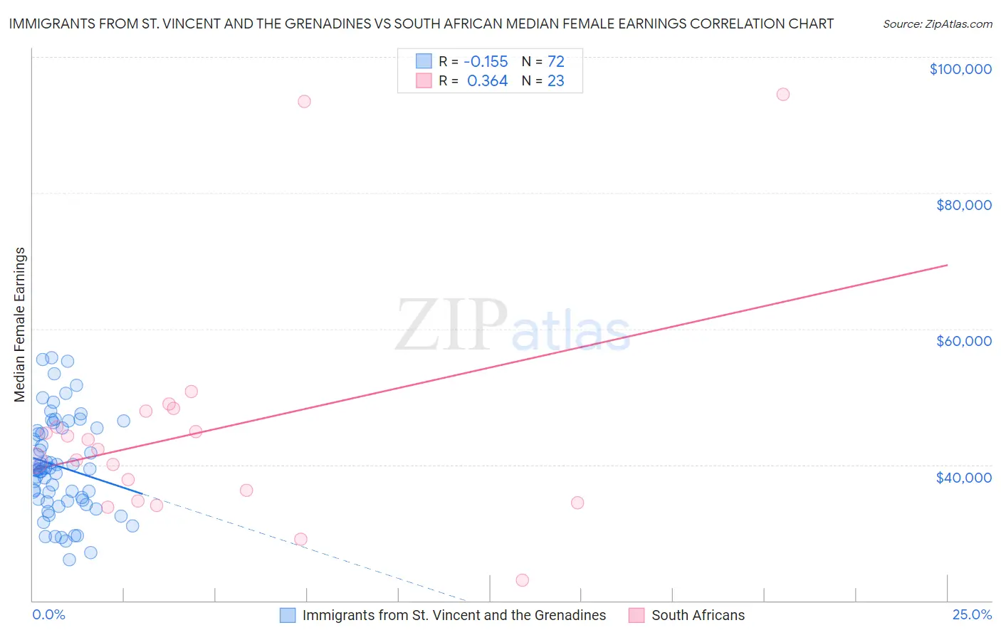 Immigrants from St. Vincent and the Grenadines vs South African Median Female Earnings