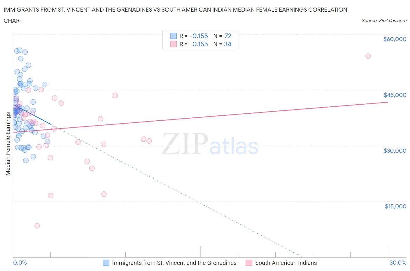 Immigrants from St. Vincent and the Grenadines vs South American Indian Median Female Earnings