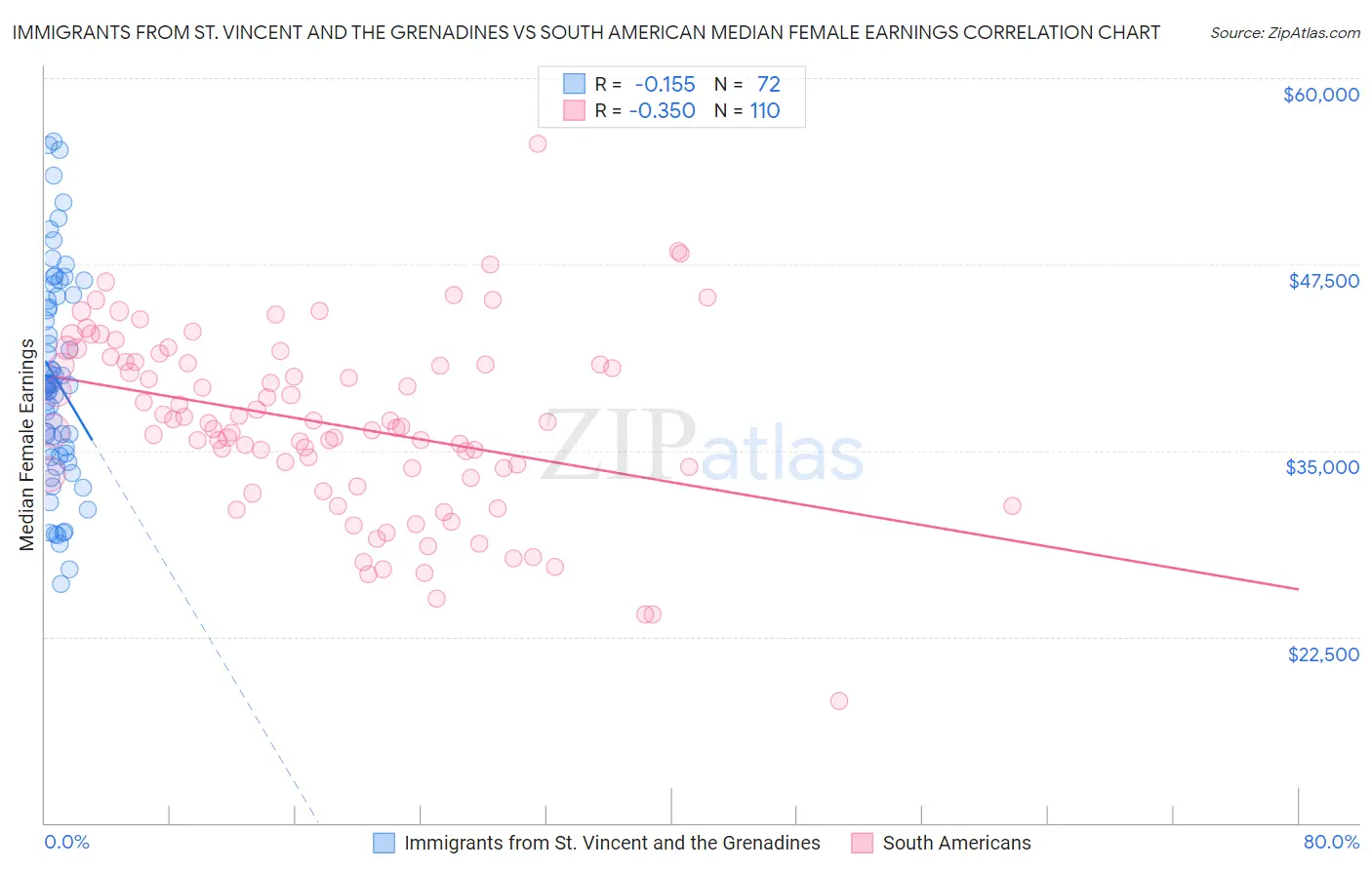 Immigrants from St. Vincent and the Grenadines vs South American Median Female Earnings