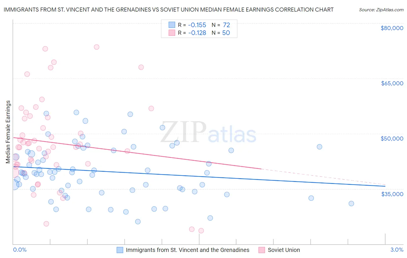 Immigrants from St. Vincent and the Grenadines vs Soviet Union Median Female Earnings