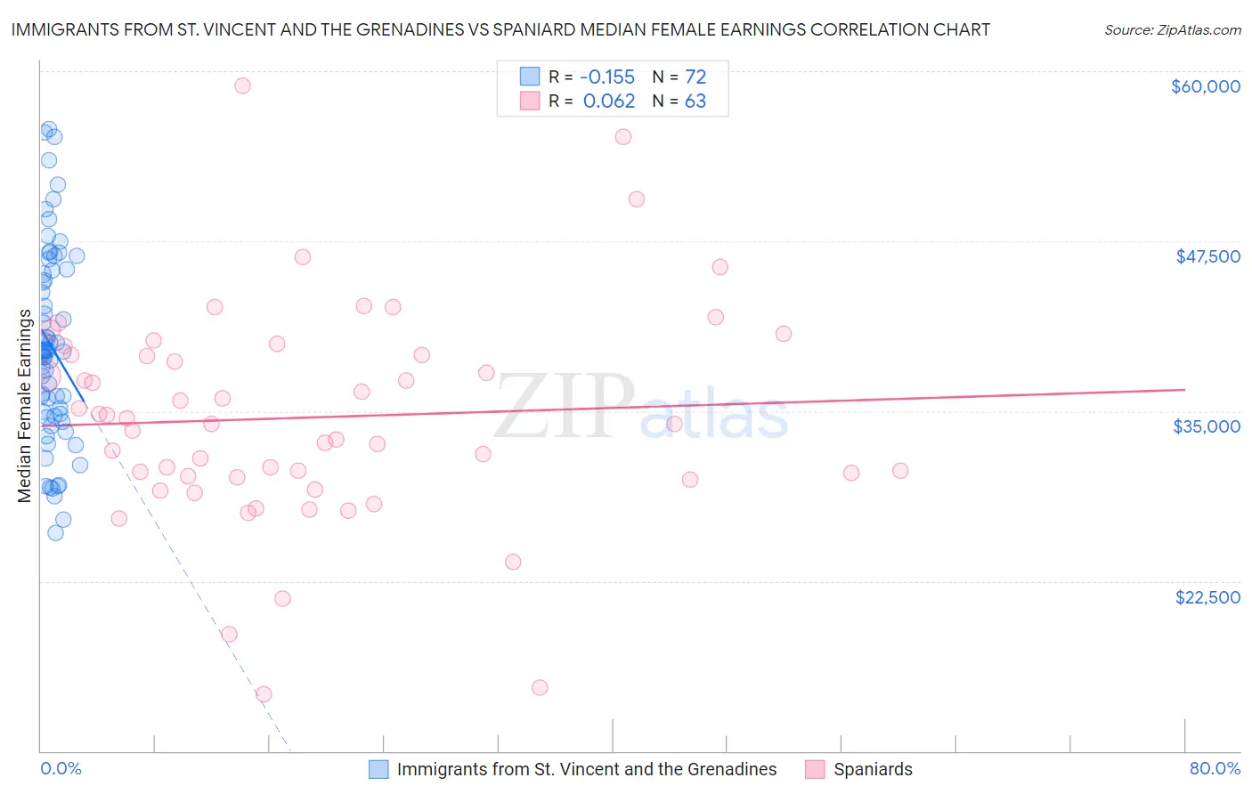 Immigrants from St. Vincent and the Grenadines vs Spaniard Median Female Earnings