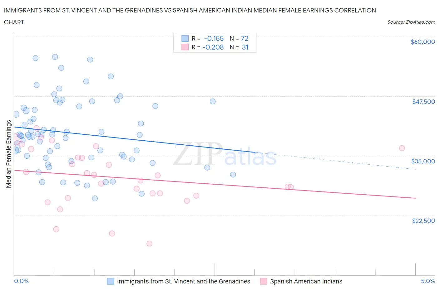 Immigrants from St. Vincent and the Grenadines vs Spanish American Indian Median Female Earnings