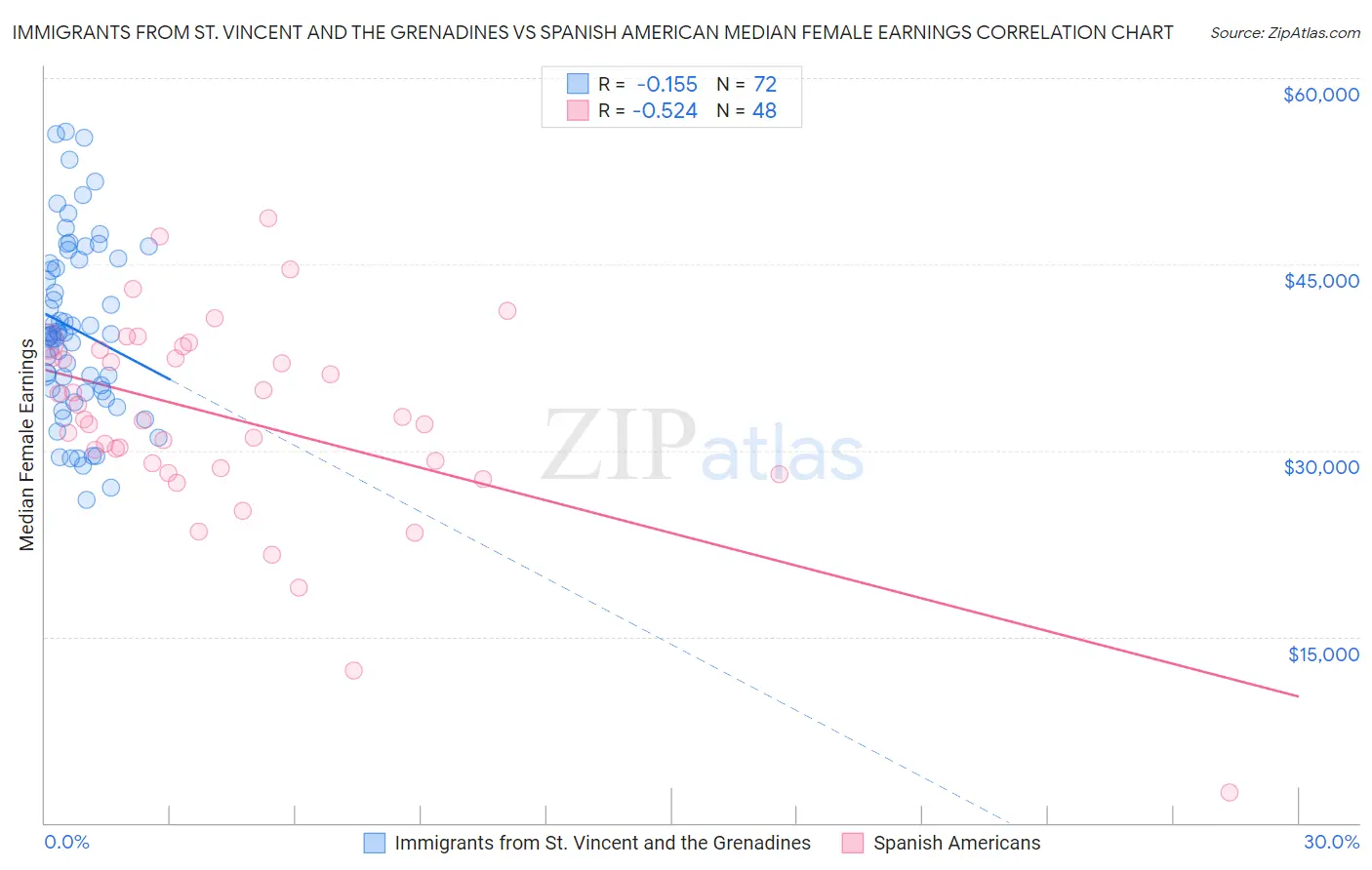 Immigrants from St. Vincent and the Grenadines vs Spanish American Median Female Earnings