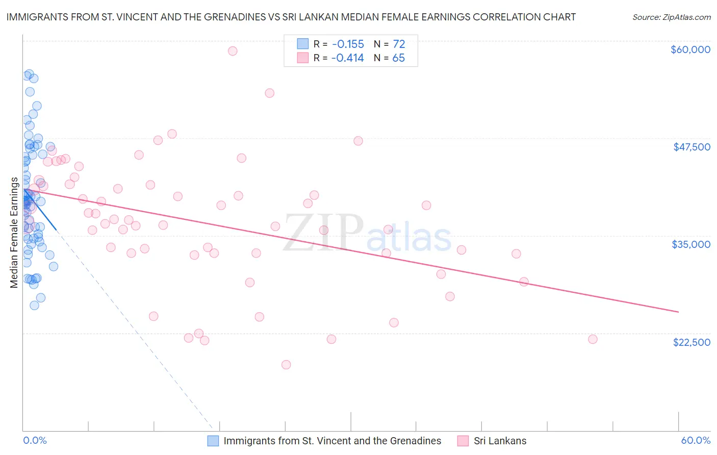 Immigrants from St. Vincent and the Grenadines vs Sri Lankan Median Female Earnings