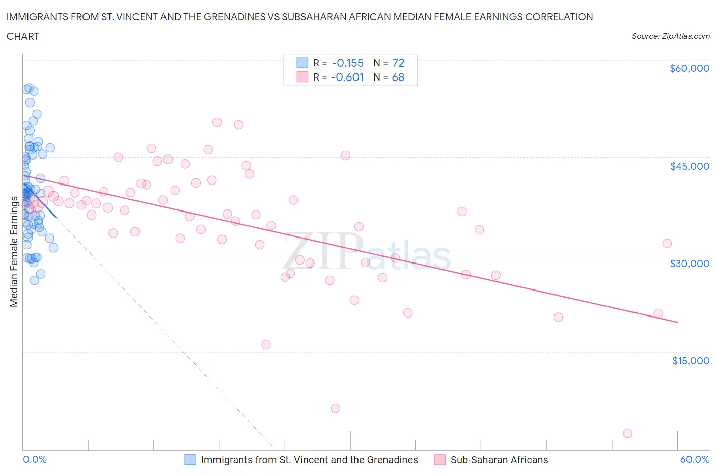 Immigrants from St. Vincent and the Grenadines vs Subsaharan African Median Female Earnings