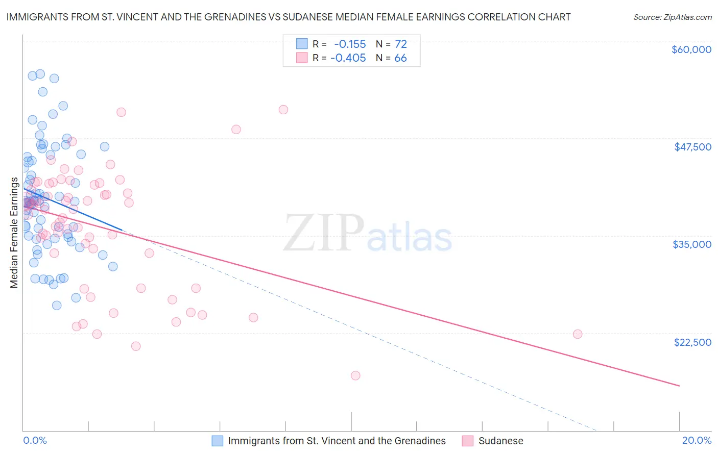 Immigrants from St. Vincent and the Grenadines vs Sudanese Median Female Earnings