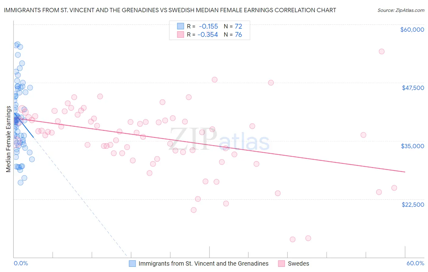 Immigrants from St. Vincent and the Grenadines vs Swedish Median Female Earnings