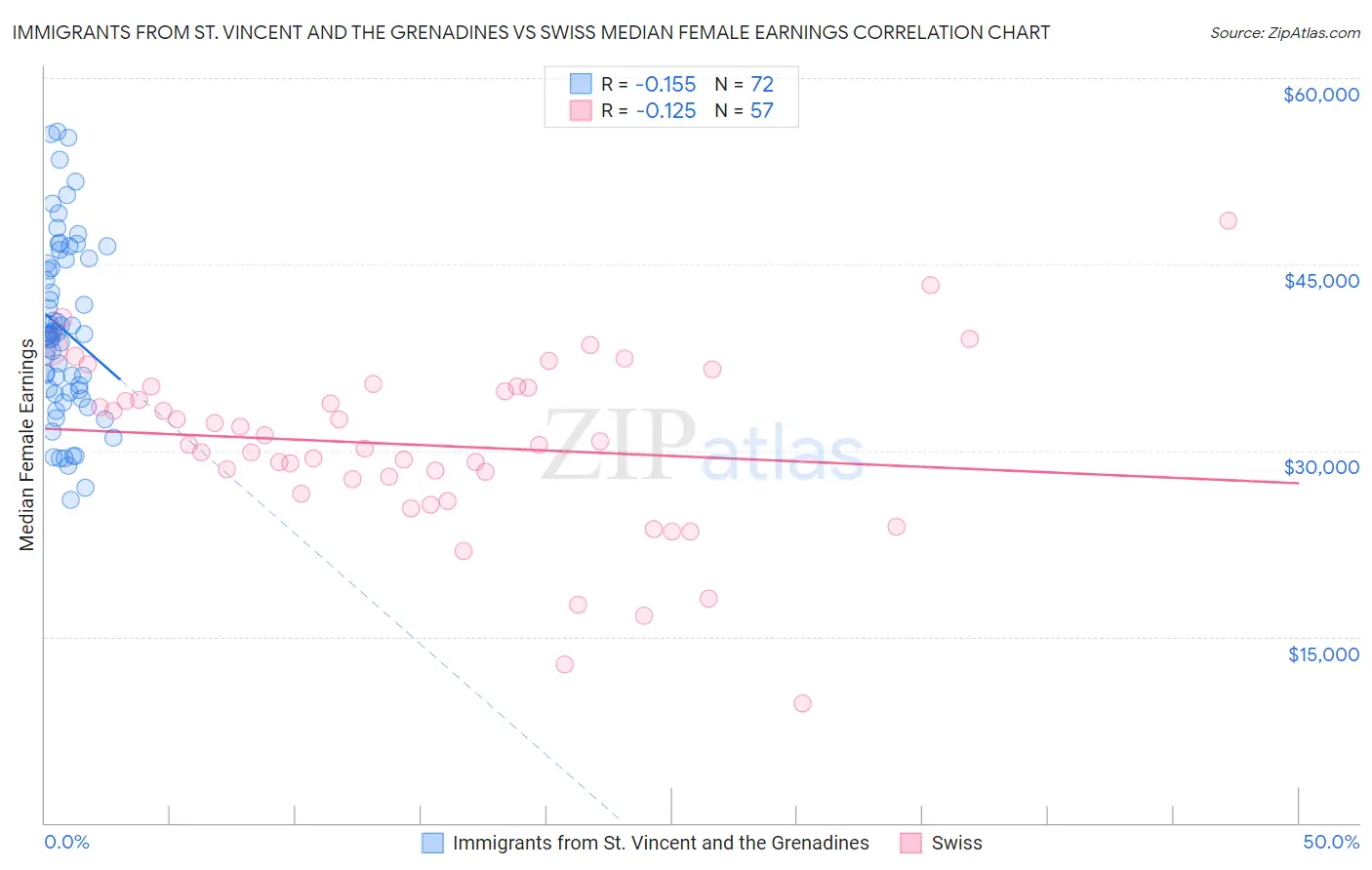 Immigrants from St. Vincent and the Grenadines vs Swiss Median Female Earnings