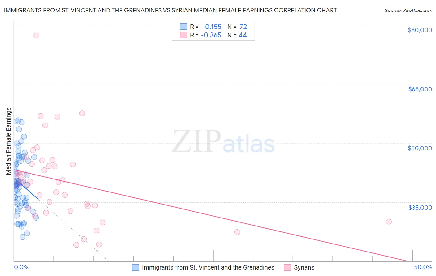 Immigrants from St. Vincent and the Grenadines vs Syrian Median Female Earnings