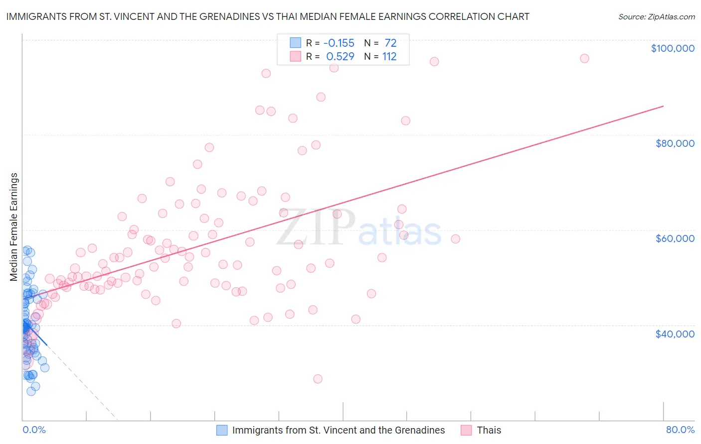 Immigrants from St. Vincent and the Grenadines vs Thai Median Female Earnings