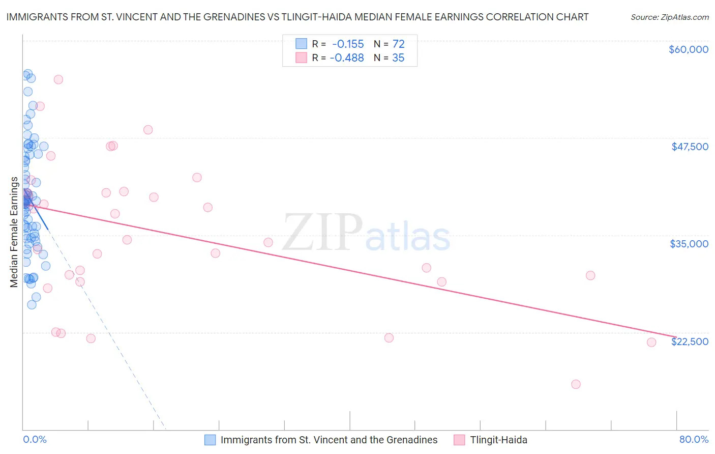 Immigrants from St. Vincent and the Grenadines vs Tlingit-Haida Median Female Earnings