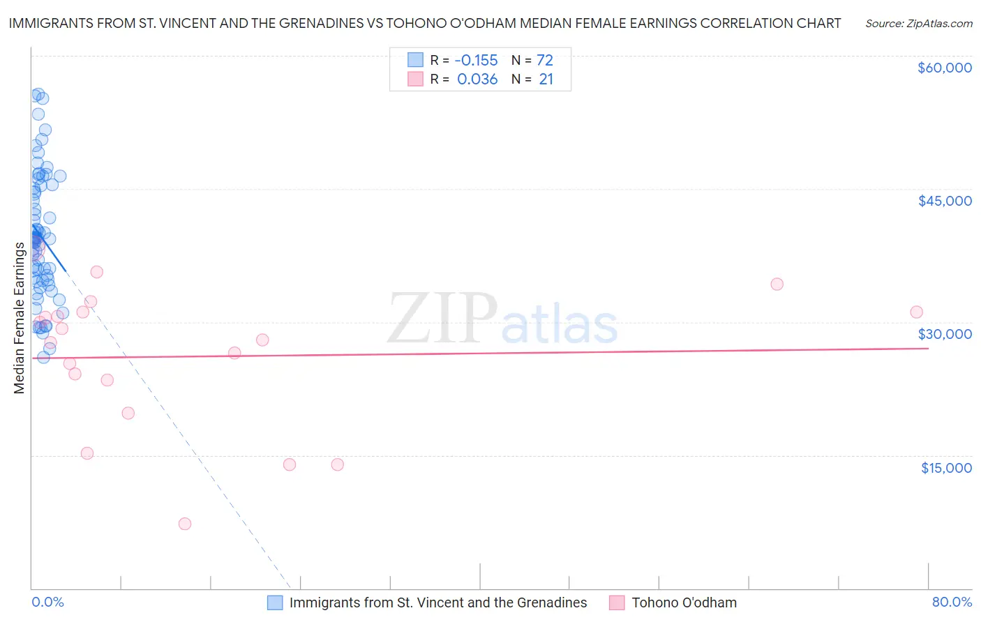 Immigrants from St. Vincent and the Grenadines vs Tohono O'odham Median Female Earnings