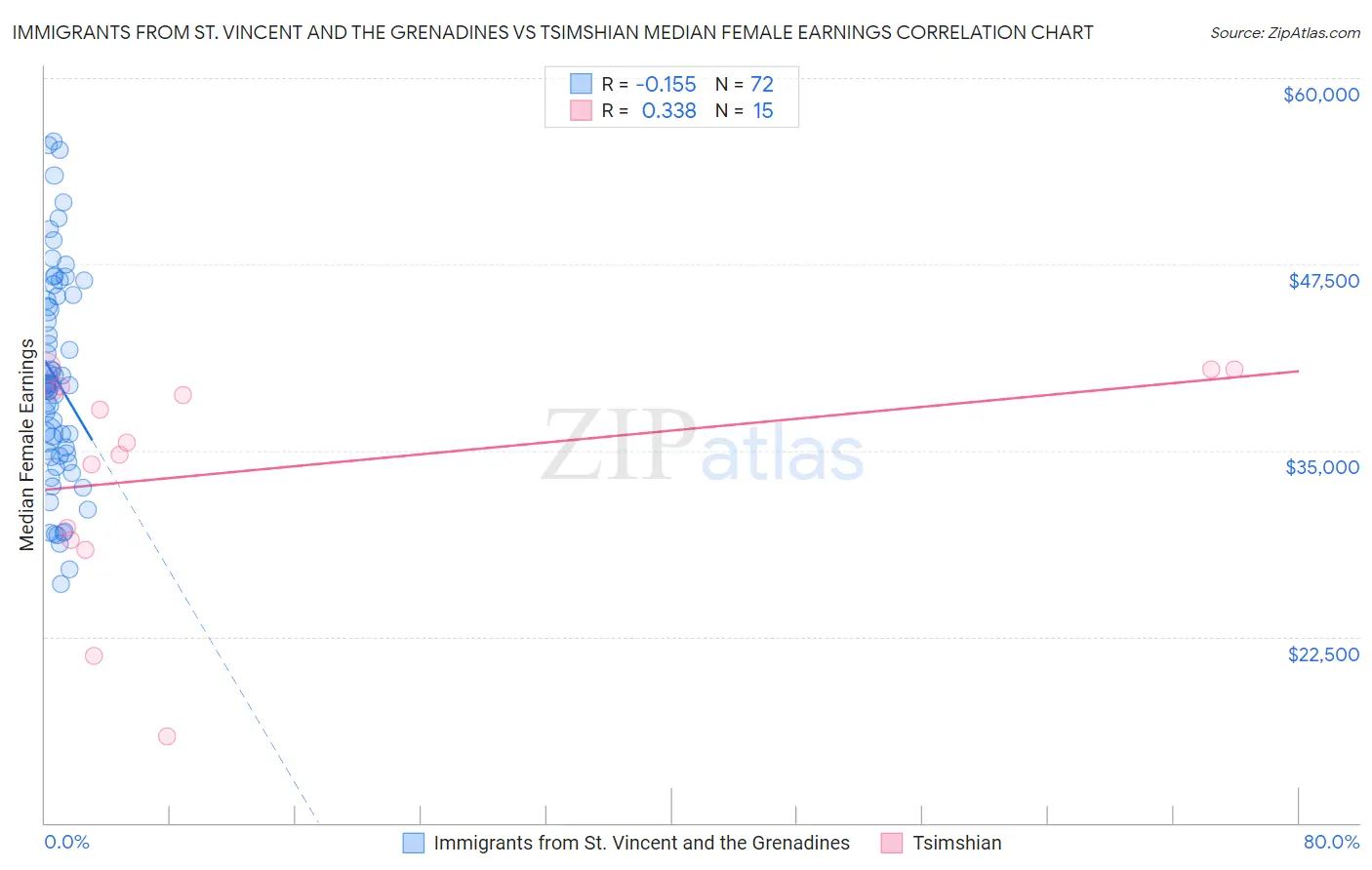 Immigrants from St. Vincent and the Grenadines vs Tsimshian Median Female Earnings