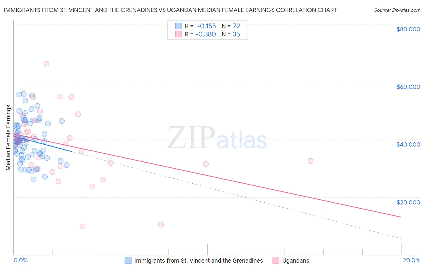 Immigrants from St. Vincent and the Grenadines vs Ugandan Median Female Earnings