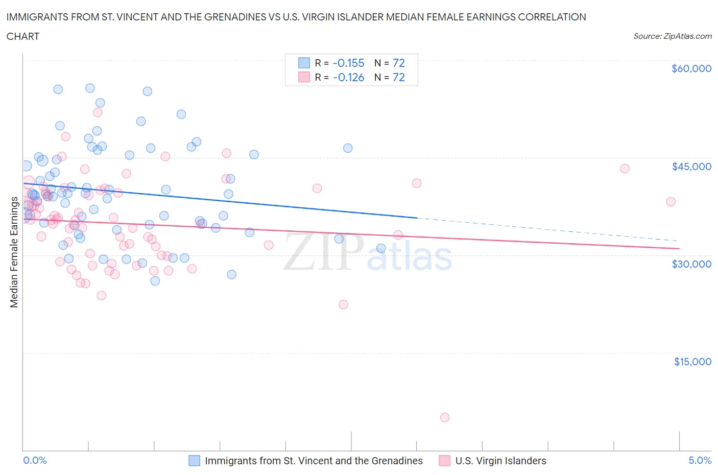 Immigrants from St. Vincent and the Grenadines vs U.S. Virgin Islander Median Female Earnings