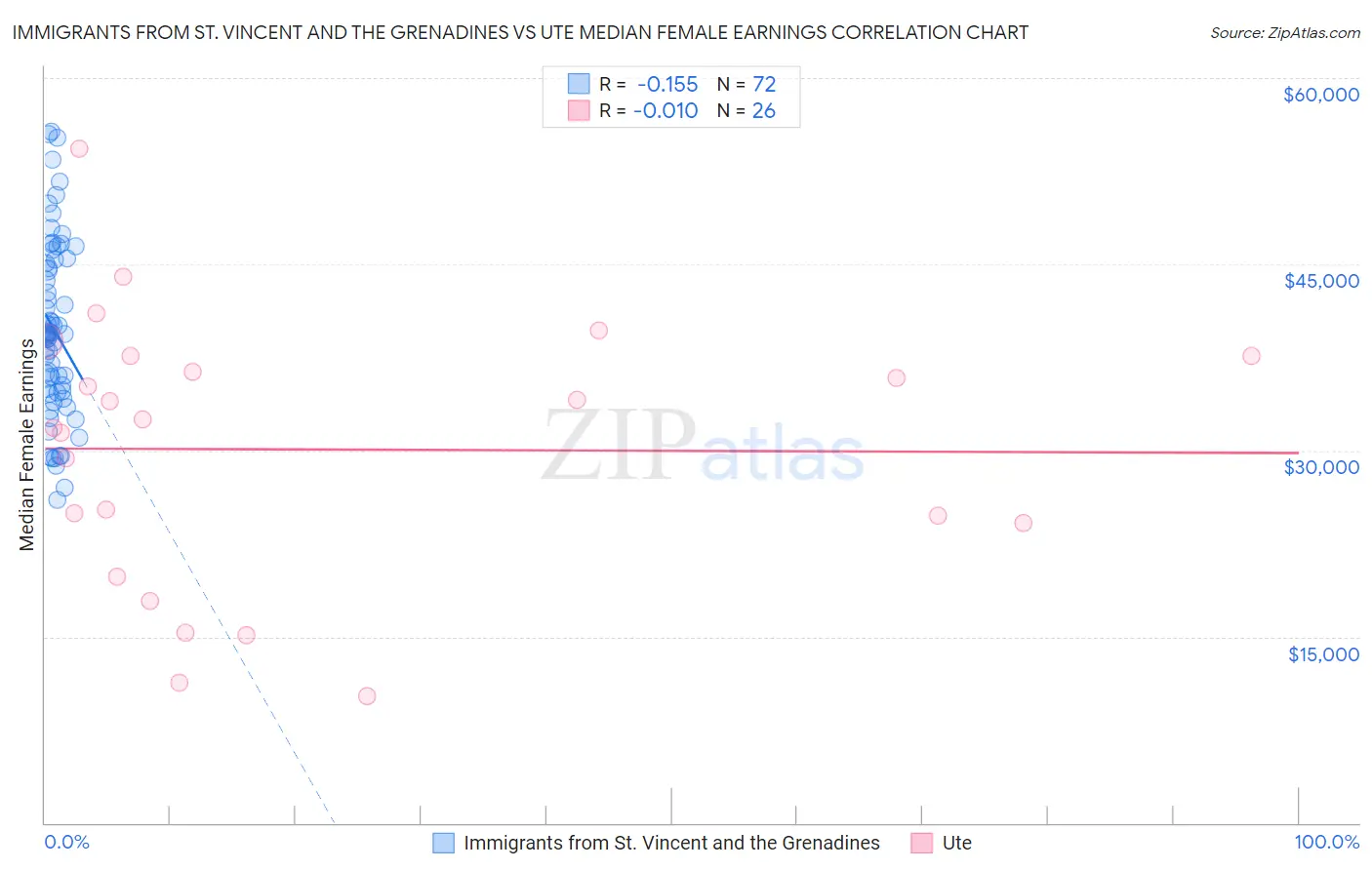 Immigrants from St. Vincent and the Grenadines vs Ute Median Female Earnings