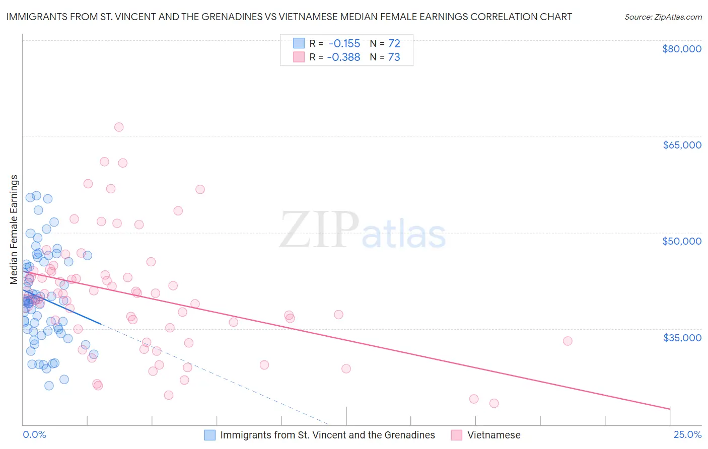 Immigrants from St. Vincent and the Grenadines vs Vietnamese Median Female Earnings