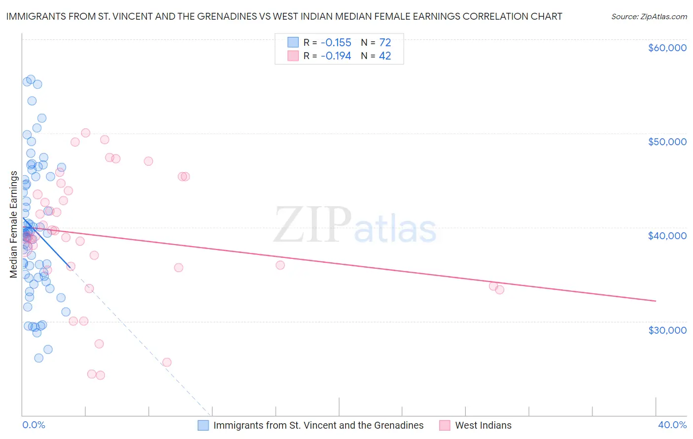 Immigrants from St. Vincent and the Grenadines vs West Indian Median Female Earnings