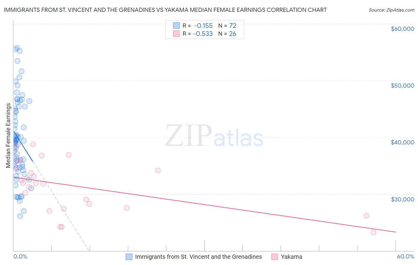 Immigrants from St. Vincent and the Grenadines vs Yakama Median Female Earnings