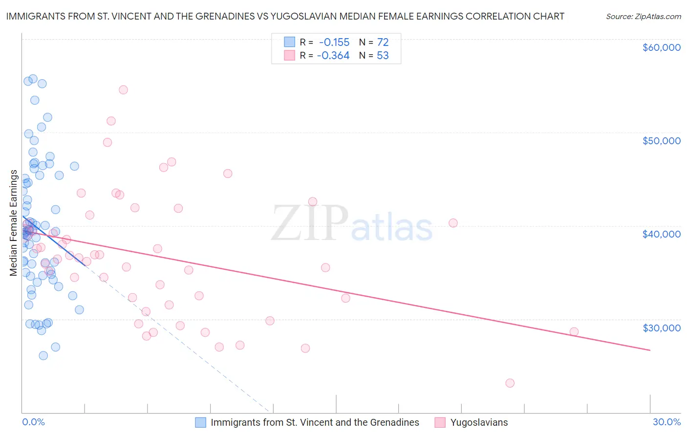 Immigrants from St. Vincent and the Grenadines vs Yugoslavian Median Female Earnings