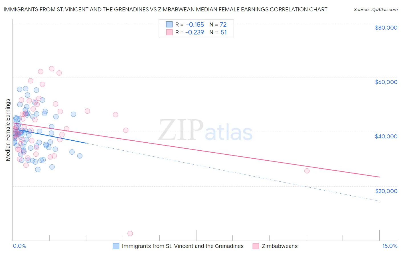 Immigrants from St. Vincent and the Grenadines vs Zimbabwean Median Female Earnings