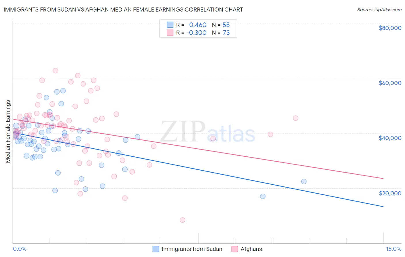 Immigrants from Sudan vs Afghan Median Female Earnings