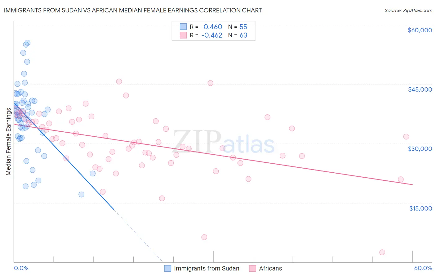 Immigrants from Sudan vs African Median Female Earnings