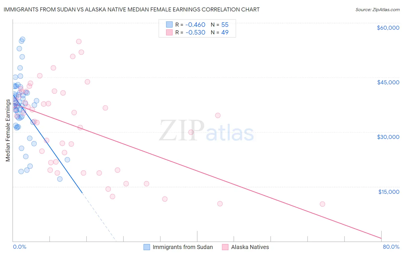 Immigrants from Sudan vs Alaska Native Median Female Earnings