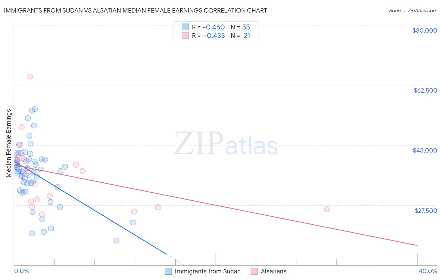 Immigrants from Sudan vs Alsatian Median Female Earnings