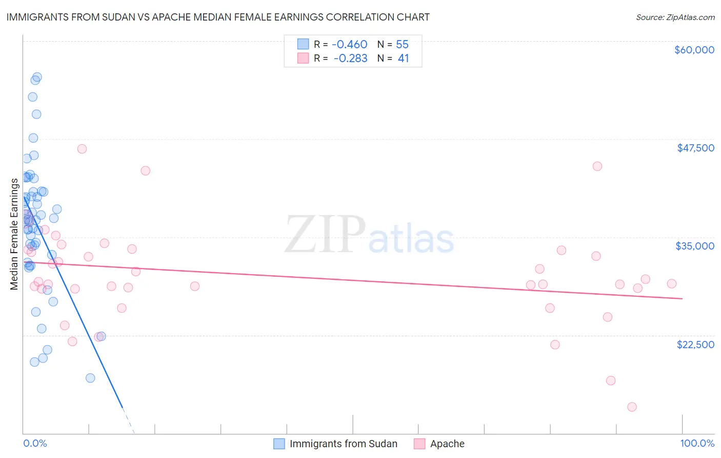 Immigrants from Sudan vs Apache Median Female Earnings