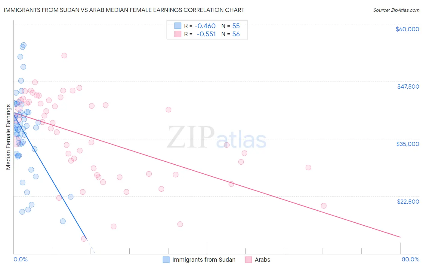 Immigrants from Sudan vs Arab Median Female Earnings