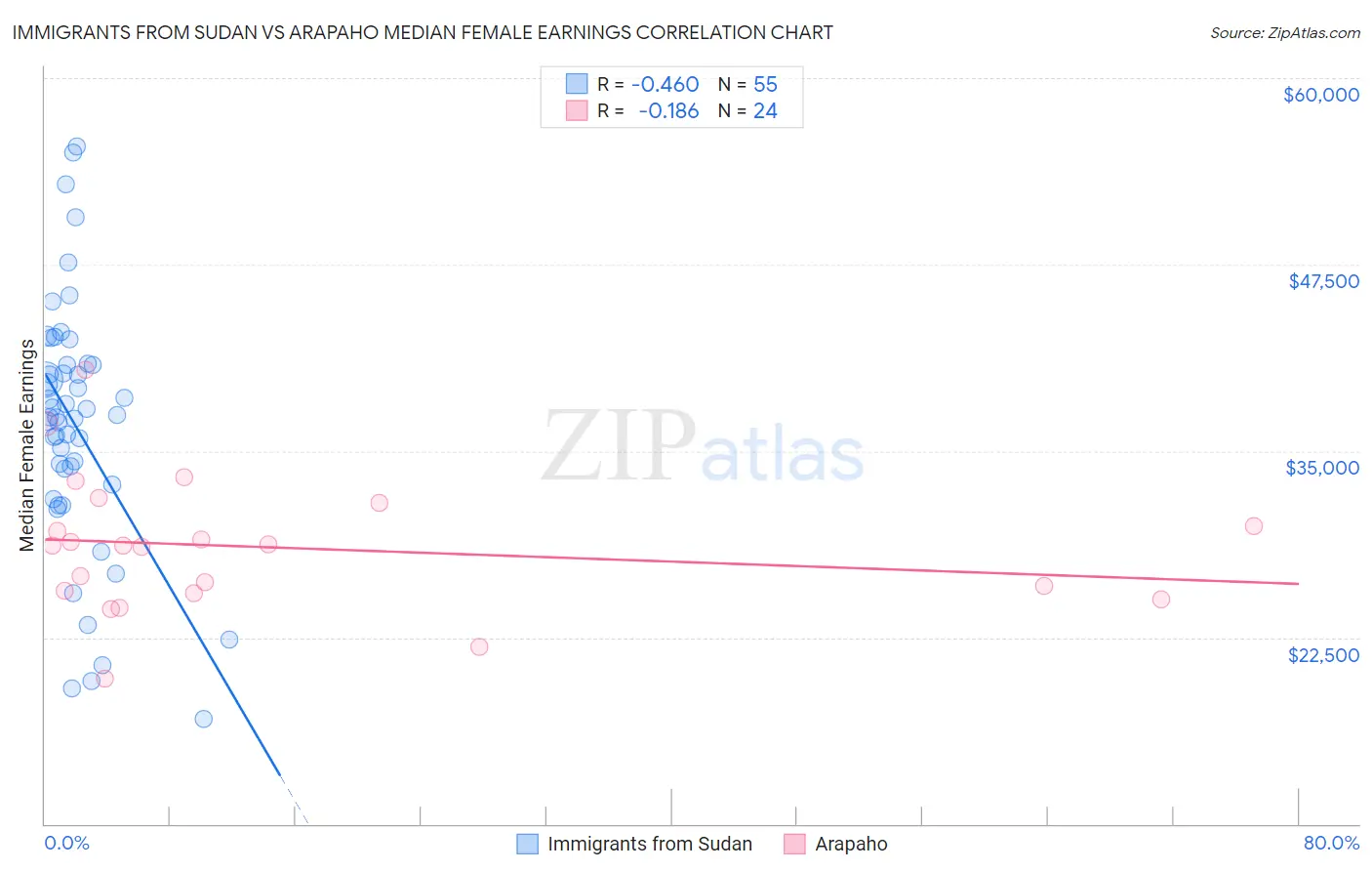 Immigrants from Sudan vs Arapaho Median Female Earnings